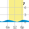 Ozello tide chart for Tuesday, October 7, 2025