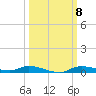Ozello tide chart for Wednesday, October 8, 2025