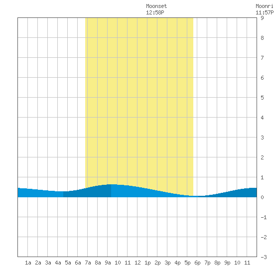 Ozello tide chart for Tuesday, November 11, 2025
