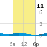 Ozello tide chart for Tuesday, November 11, 2025
