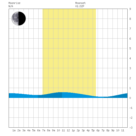 Ozello tide chart for Wednesday, November 12, 2025