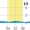 Ozello tide chart for Thursday, November 13, 2025