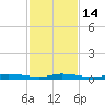 Ozello tide chart for Friday, November 14, 2025