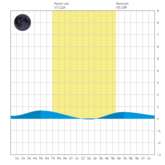 Ozello tide chart for Thursday, November 20, 2025