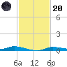 Ozello tide chart for Thursday, November 20, 2025