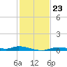 Ozello tide chart for Sunday, November 23, 2025