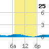 Ozello tide chart for Tuesday, November 25, 2025