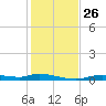 Ozello tide chart for Wednesday, November 26, 2025