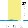 Ozello tide chart for Thursday, November 27, 2025