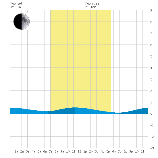 Ozello tide chart for Friday, November 28, 2025