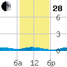 Ozello tide chart for Friday, November 28, 2025