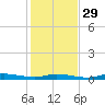 Ozello tide chart for Saturday, November 29, 2025
