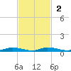 Ozello tide chart for Sunday, November 2, 2025