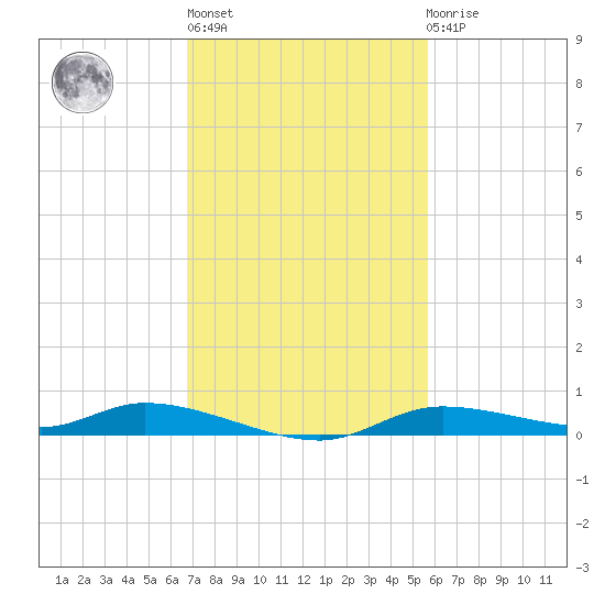 Ozello tide chart for Wednesday, November 5, 2025