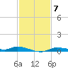 Ozello tide chart for Friday, November 7, 2025