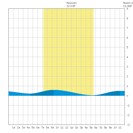Ozello tide chart for Wednesday, December 10, 2025