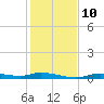 Ozello tide chart for Wednesday, December 10, 2025