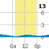 Ozello tide chart for Saturday, December 13, 2025
