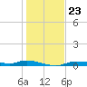 Ozello tide chart for Tuesday, December 23, 2025