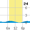 Ozello tide chart for Wednesday, December 24, 2025