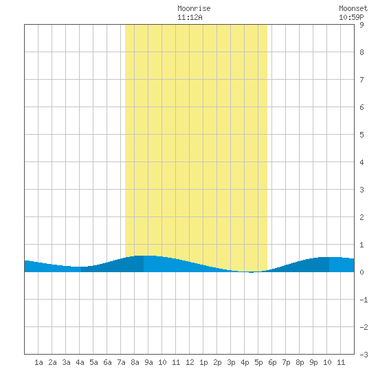 Ozello tide chart for Thursday, December 25, 2025