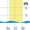 Ozello tide chart for Thursday, December 25, 2025