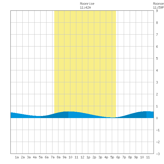 Ozello tide chart for Friday, December 26, 2025