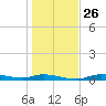 Ozello tide chart for Friday, December 26, 2025