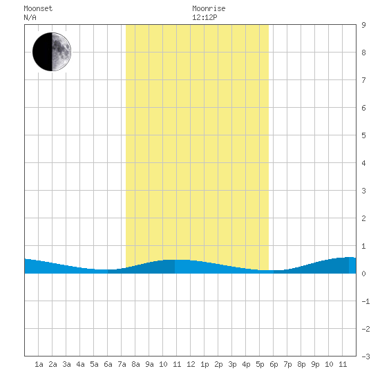 Ozello tide chart for Saturday, December 27, 2025