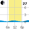Ozello tide chart for Saturday, December 27, 2025