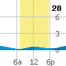 Ozello tide chart for Sunday, December 28, 2025