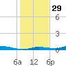 Ozello tide chart for Monday, December 29, 2025