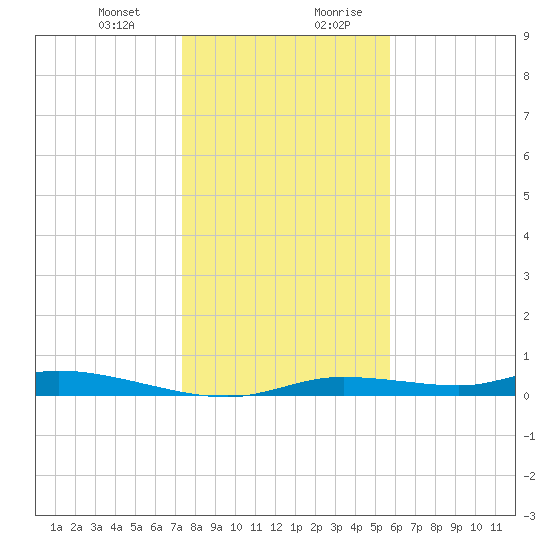 Ozello tide chart for Tuesday, December 30, 2025