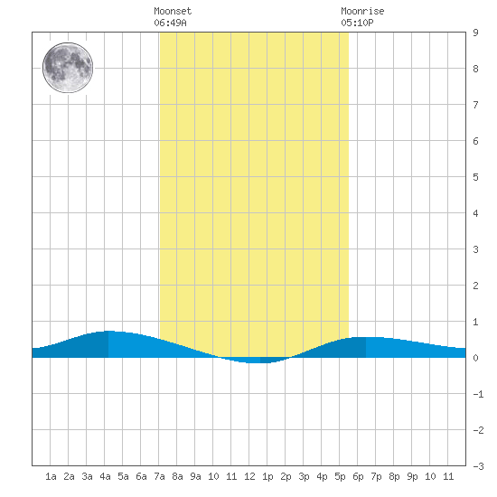 Ozello tide chart for Thursday, December 4, 2025