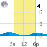 Ozello tide chart for Thursday, December 4, 2025