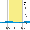 Ozello tide chart for Sunday, December 7, 2025