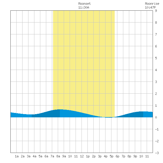 Ozello tide chart for Tuesday, December 9, 2025