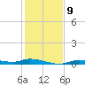 Ozello tide chart for Tuesday, December 9, 2025
