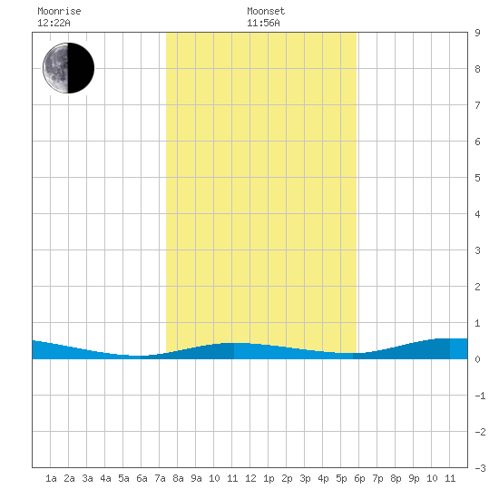 Ozello tide chart for Saturday, January 10, 2026