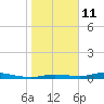 Ozello tide chart for Sunday, January 11, 2026