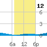 Ozello tide chart for Monday, January 12, 2026