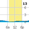 Ozello tide chart for Tuesday, January 13, 2026