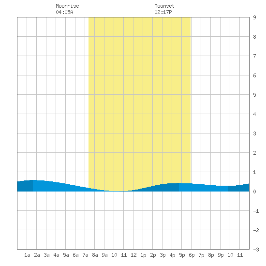 Ozello tide chart for Wednesday, January 14, 2026