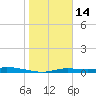 Ozello tide chart for Wednesday, January 14, 2026