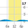 Ozello tide chart for Saturday, January 17, 2026