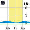 Ozello tide chart for Sunday, January 18, 2026