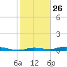 Ozello tide chart for Monday, January 26, 2026