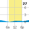 Ozello tide chart for Tuesday, January 27, 2026
