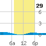 Ozello tide chart for Thursday, January 29, 2026