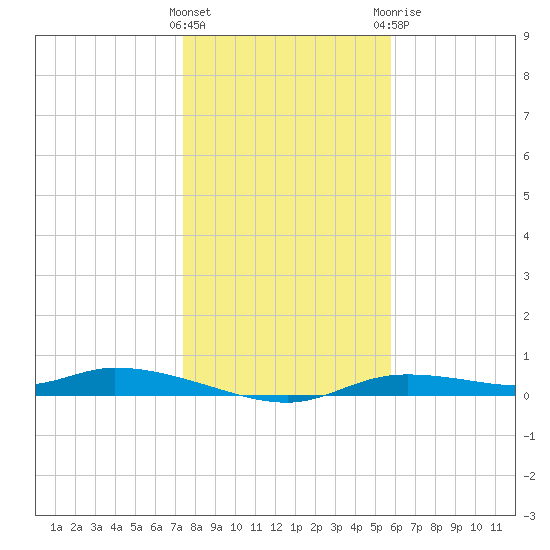 Ozello tide chart for Friday, January 2, 2026